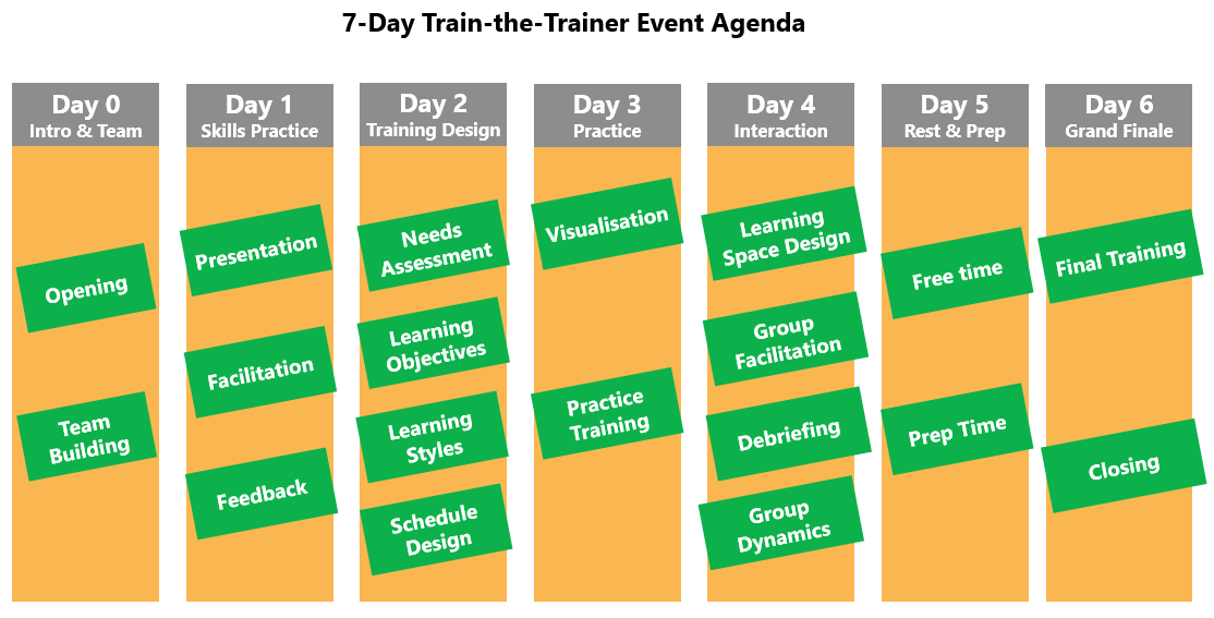 train the trainer course assignment example